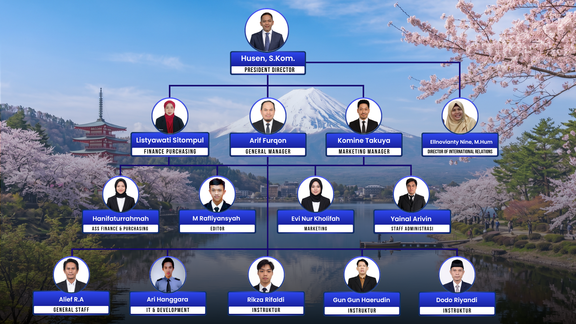 Management Organization Chart LPK Okayama